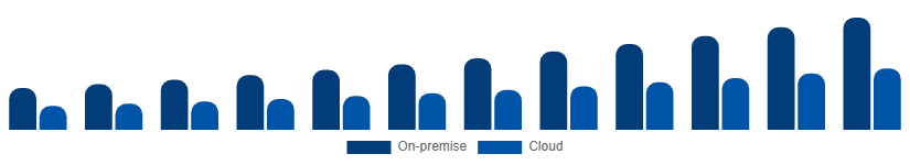 Benelux Video Surveillance Market Deployment 2025-2033