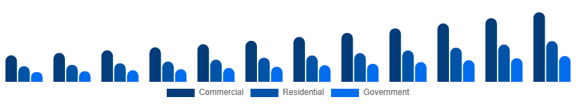 Benelux Video Surveillance Market End-user 2025-2033