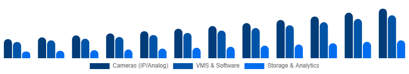 Benelux Video Surveillance Market Product Type 2025-2033