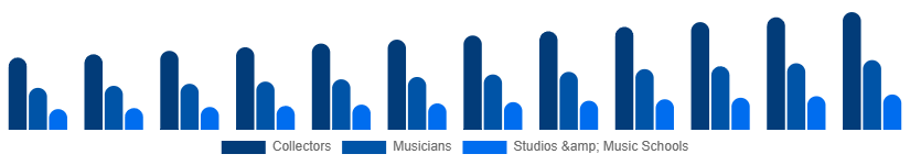 Benelux Vintage Guitars Market Application 2025-2033
