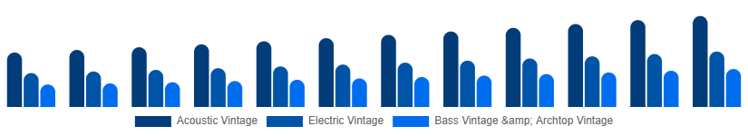 Benelux Vintage Guitars Market Type 2025-2033
