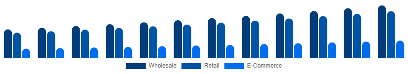 Benelux Vinyl Flooring Market Distribution 2025-2033