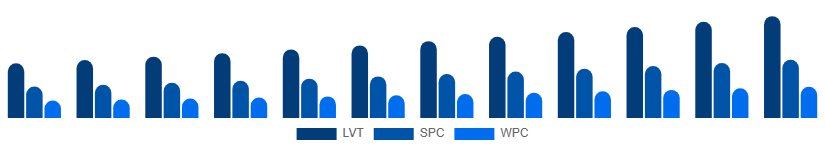 Benelux Vinyl Flooring Market Product Type 2025-2033