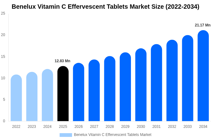 Benelux Vitamin C Effervescent Tablets Market Size & Share Report By 2034