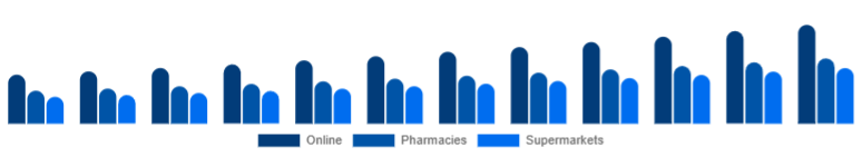 Benelux Vitamin C Serum Market Distribution Channel 2025-2033