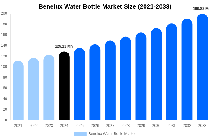 Benelux Water Bottle Market Size, Share & Growth Report By [2033]