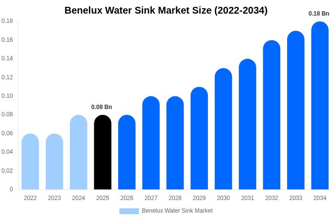 Benelux Water Sink Market Size, Share & Trends Report By 2034