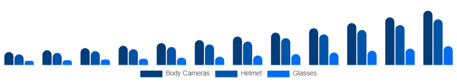 Benelux Wearable Camera Market Product Type 2025-2033