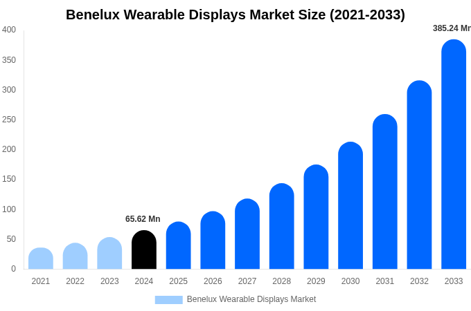 Benelux Wearable Displays Market Size, Share & Growth Report By 2033