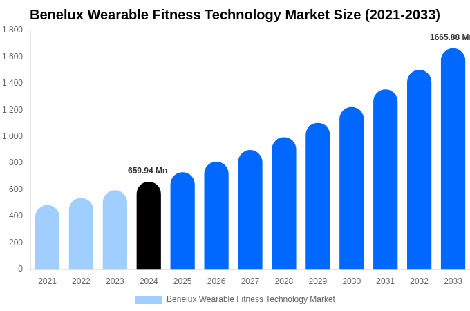 Benelux Wearable Fitness Technology Market Size Report By 2033