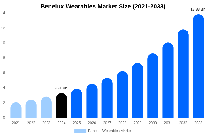 Benelux Wearables Market Size, Share Report By 2033