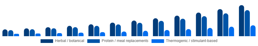 Benelux Weight Loss Supplements Market Ingredient Type 2025-2033