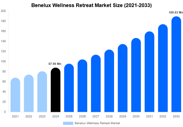 Benelux Wellness Retreat Market Share & Growth Report By [2033]
