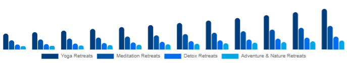 Benelux Wellness Retreat Market Type 2025-2033