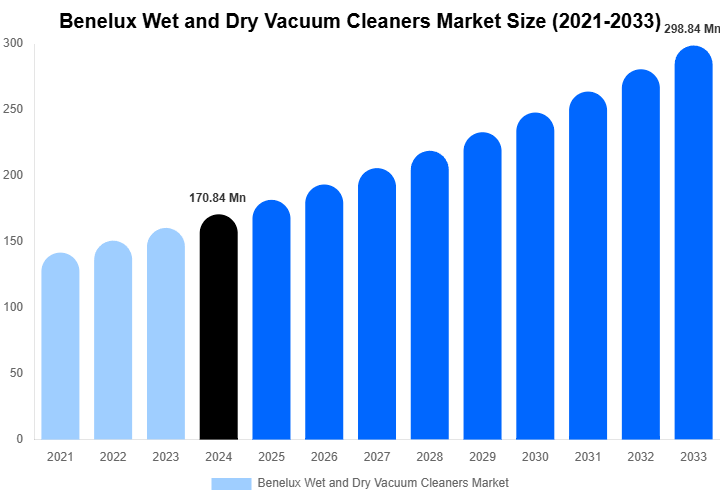 Benelux Wet and Dry Vacuum Cleaners Market Size, Share Report By 2033