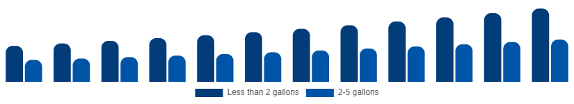 Benelux Wet and Dry Vacuum Cleaners Market By Capacity 2025-2033
