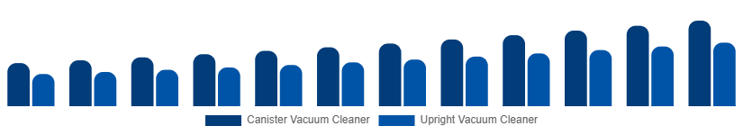 Benelux Wet and Dry Vacuum Cleaners Market By Type 2025-2033