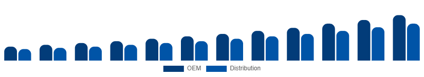 Benelux WiFi Module Market Channel 2025-2033