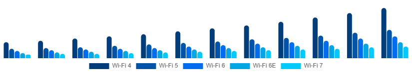 Benelux WiFi Module Market Standard 2025-2033