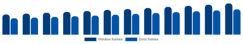 Benelux Window & Door Frame Market Product 2025-2033