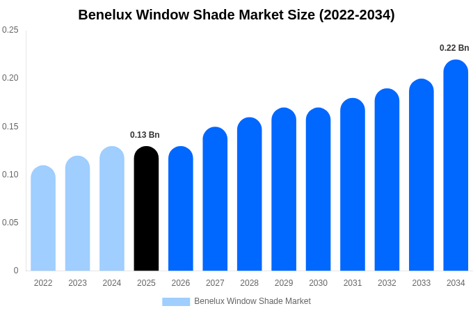 Benelux Window Shade Market Size, Share & Growth Report By [2034]