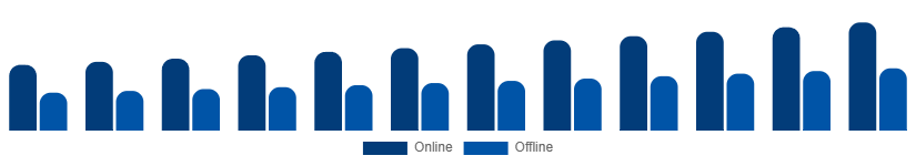Benelux Winter Sports Equipment Market Distribution Channel 2025-2033