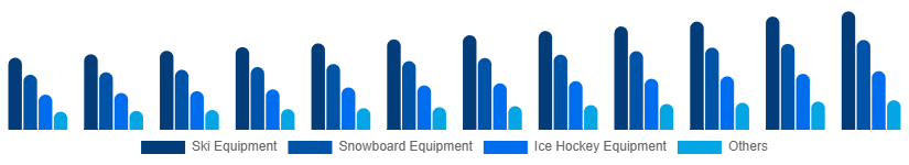 Benelux Winter Sports Equipment Market Product 2025-2033