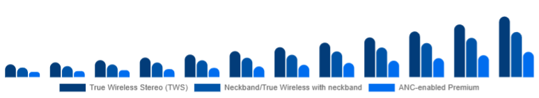 Benelux Wireless Earbuds Market Product Type 2025-2033