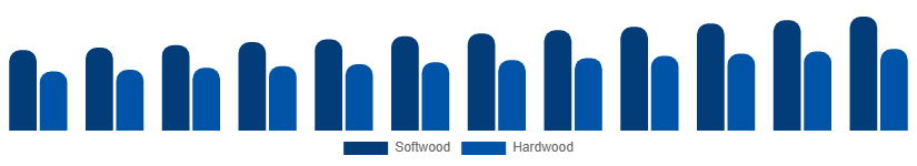 Benelux Wood And Timber Products Market Grade 2025-2033