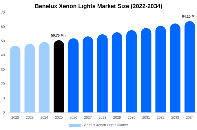 Benelux Xenon Lights Market Size, Share & Growth Analysis By [2034]