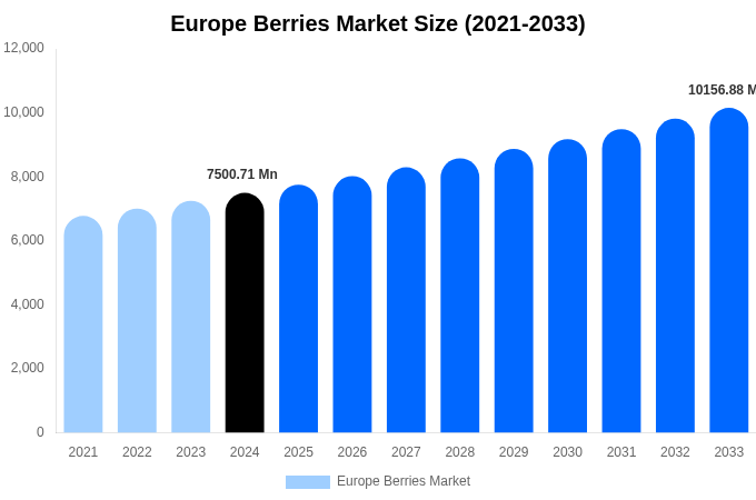 Europe Berries Market Size, Share & Trends Report By 2033