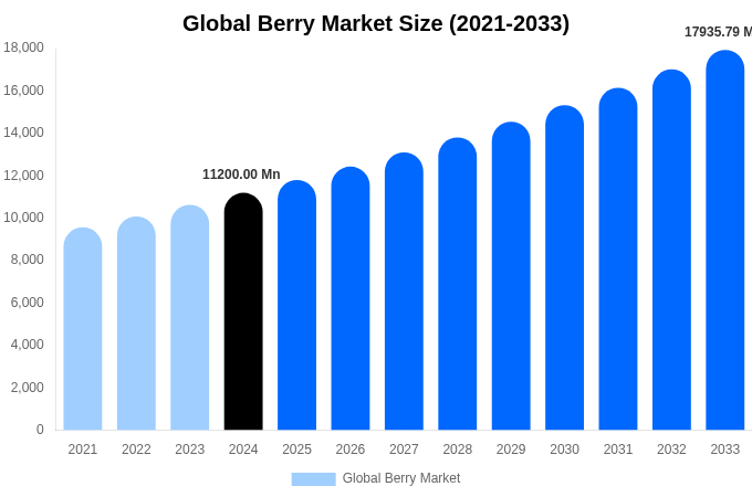 Global Berry Market Size & Share Report By 2033