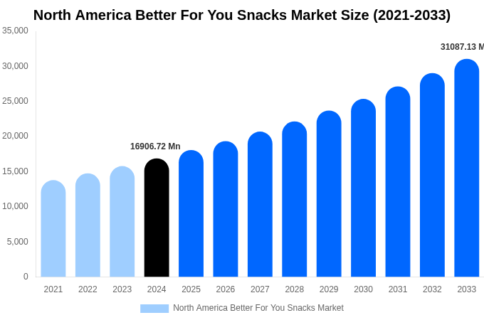 North America Better For You Snacks Market Size Report By 2033