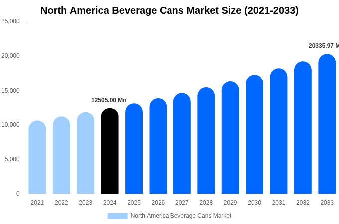 North America Beverage Cans Market Size, Share & Growth Analysis By [2033]