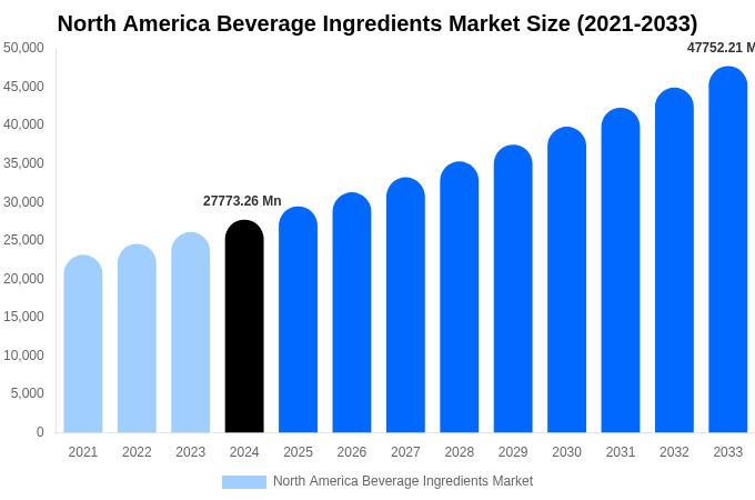 北米の飲料原料市場の規模、シェア、成長分析（2033年）