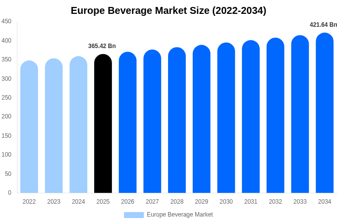 Europe Beverage Market Size, Share & Growth Report By 2034