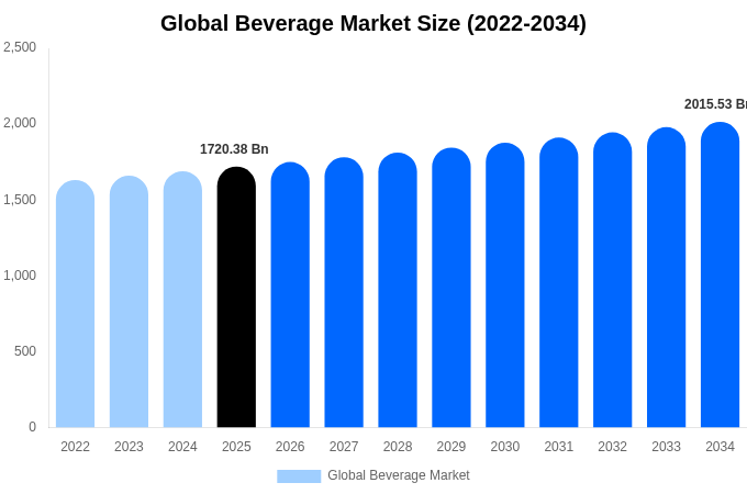 Global Beverage Market Size, Share Report By 2034