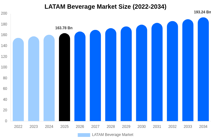 LATAM Beverage Market Size, Share & Trends Report By 2034