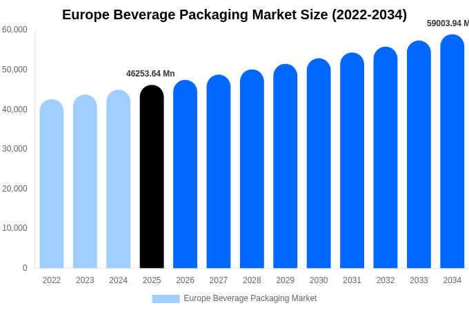 Europe Beverage Packaging Market Size, Share & Growth Report By 2034