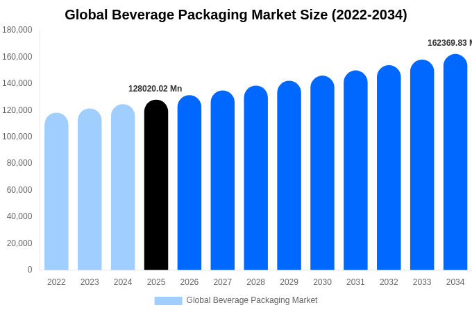 Global Beverage Packaging Market Size, Share & Trends Report By 2034