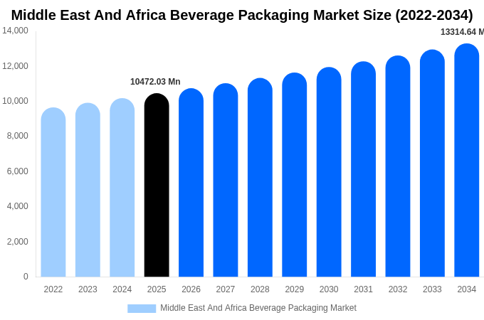 Middle East And Africa Beverage Packaging Market Size, Share & Growth Analysis By [2034]