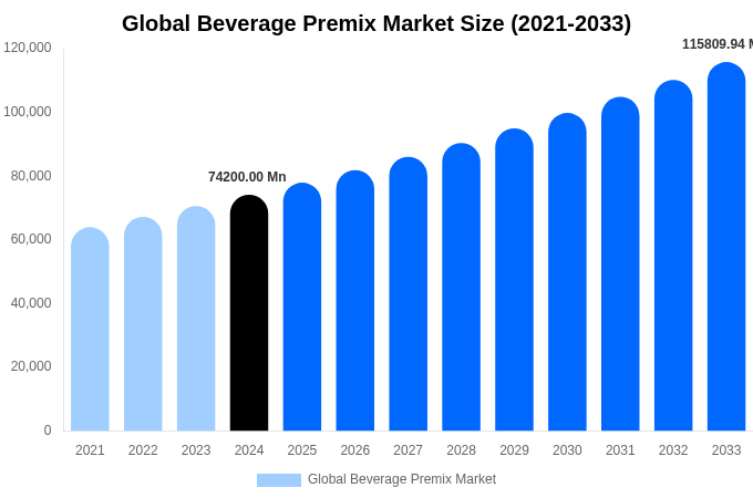 2033年までの世界の飲料プレミックス市場規模とシェアレポート