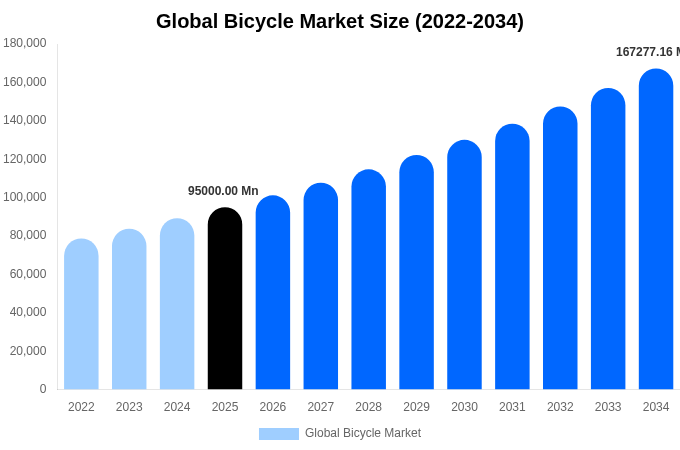 Global Bicycle Market Size, Share & Growth Report By 2034