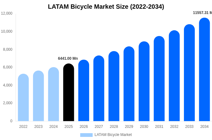 LATAM Bicycle Market Size, Share & Trends Report By 2034