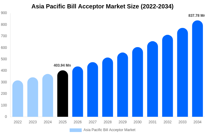 Asia Pacific Bill Acceptor Market Size, Share & Trends Report By 2034