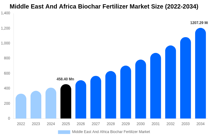 Middle East And Africa Biochar Fertilizer Market Size, Trends & Forecast Analysis (2026-2034)