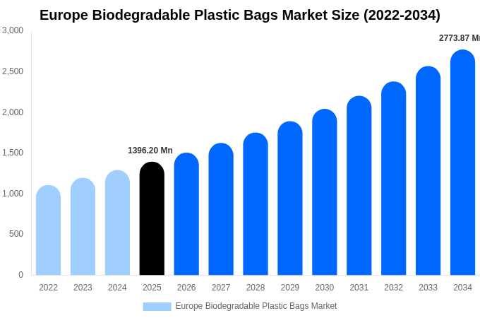 Europe Biodegradable Plastic Bags Market Size, Share & Trends Report By 2034
