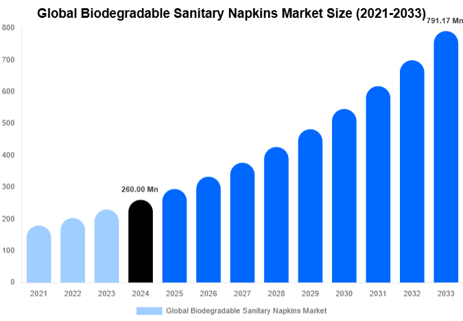 Global Biodegradable Sanitary Napkins Market Size, Share Report By 2033