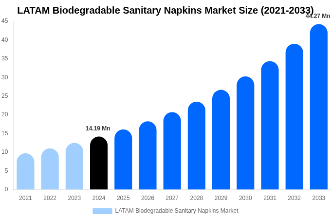 LATAM Biodegradable Sanitary Napkins Market Size Report By 2033