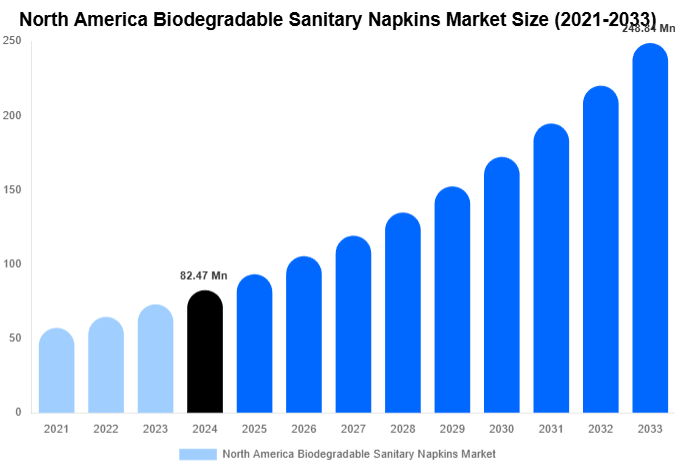 North America Biodegradable Sanitary Napkins Market Size And Share Report By 2033
